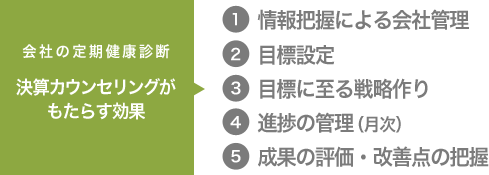 決算カウンセリングがもたらす効果